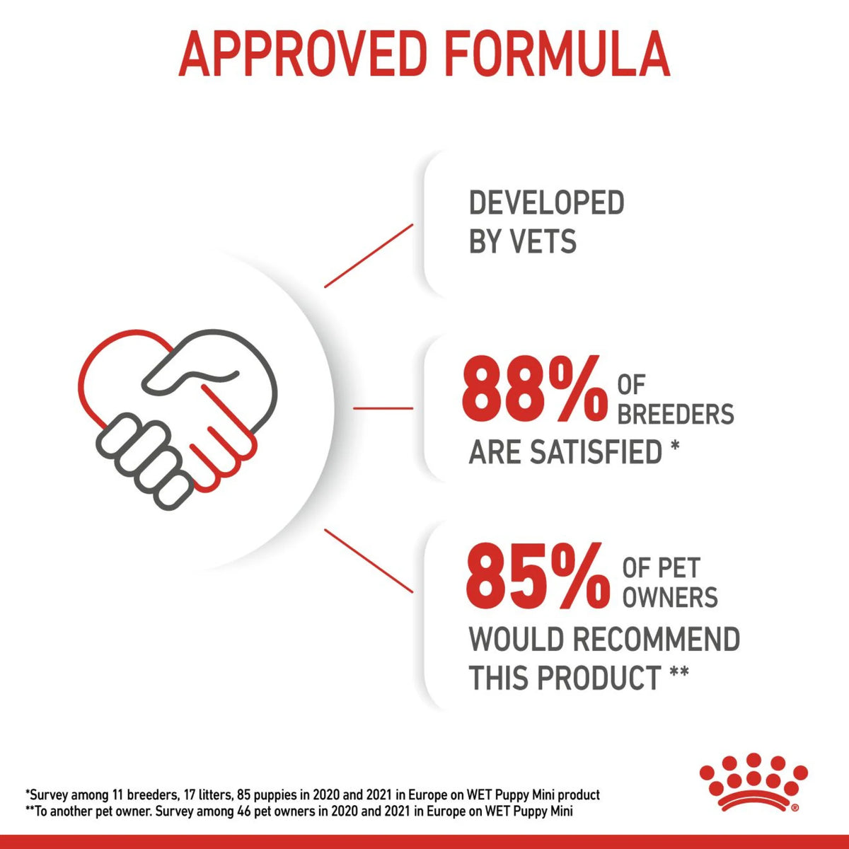 Royal Canin Wet Food Mini Puppy